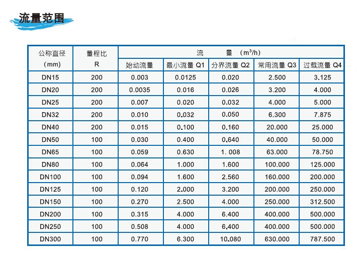 超声波水表